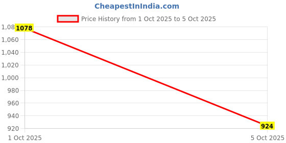 myntra.com BAESD Self Design Mandarin Collar Velvet Tunic With Trouser baesd Price History Graph from 1 Oct 2025 to 5 Oct 2025