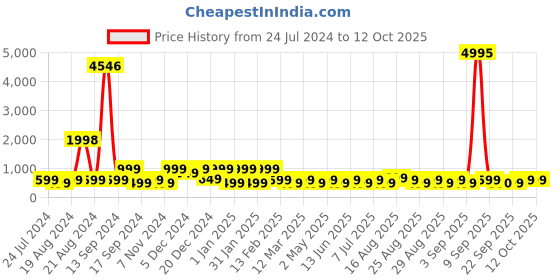 myntra.com BAESD Self Design Net Sleeveless Fit & Flare Dress baesd Price History Graph from 24 Jul 2024 to 12 Oct 2025