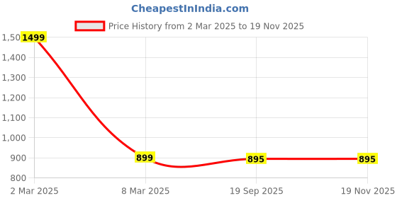 myntra.com BAESD Self Design One Shoulder Ethnic Dresses baesd Price History Graph from 2 Mar 2025 to 19 Nov 2025