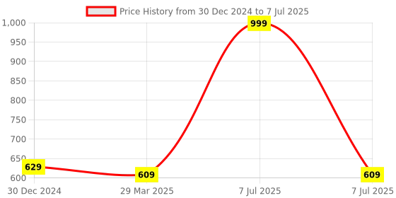 myntra.com BAESD Self Design Open Front Crop Shrug baesd Price History Graph from 30 Dec 2024 to 7 Jul 2025