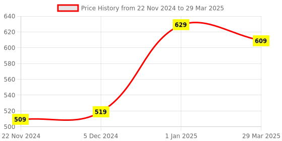 myntra.com BAESD Self Design Open Front Crop Shrug baesd Price History Graph from 22 Nov 2024 to 29 Mar 2025