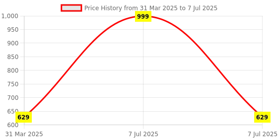 myntra.com BAESD Self Design Open Front Longline Shrug baesd Price History Graph from 31 Mar 2025 to 7 Jul 2025