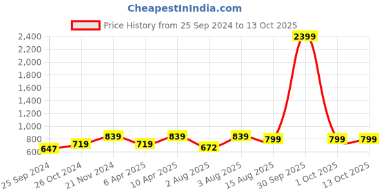 myntra.com BAESD Self Design Printed Round Neck Bell Sleeves Georgette Fit & Flare Midi Dress baesd Price History Graph from 25 Sep 2024 to 13 Oct 2025