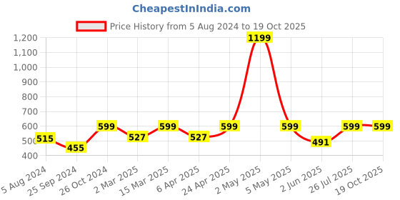 myntra.com BAESD Self Design Puff Sleeve Crop Top baesd Price History Graph from 5 Aug 2024 to 18 Oct 2025