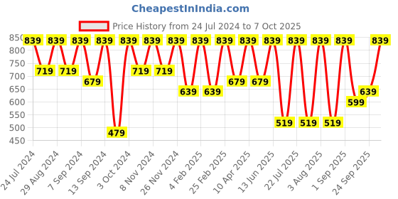 myntra.com BAESD Self Design Puff Sleeves A-Line Dress baesd Price History Graph from 24 Jul 2024 to 7 Oct 2025