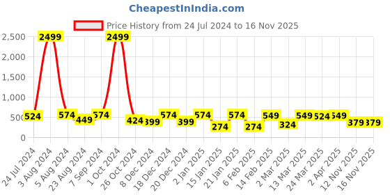myntra.com BAESD Self Design Puff Sleeves Cotton Top baesd Price History Graph from 24 Jul 2024 to 14 Nov 2025