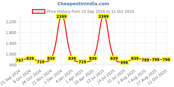 myntra.com BAESD Self Design Puff Sleeves Georgette Fit & Flare Midi Dress baesd Price History Graph from 25 Sep 2024 to 11 Oct 2025