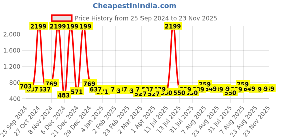 myntra.com BAESD Self Design Puff Sleeves Georgette Top baesd Price History Graph from 25 Sep 2024 to 23 Nov 2025