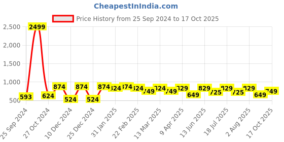myntra.com BAESD Self Design Puff Sleeves Regular Top baesd Price History Graph from 25 Sep 2024 to 17 Oct 2025