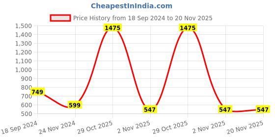 myntra.com BAESD Self Design Puff Sleeves Sequined Detail Top baesd Price History Graph from 18 Sep 2024 to 20 Nov 2025