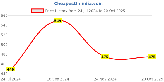 myntra.com BAESD Self Design Puff Sleeves Top baesd Price History Graph from 24 Jul 2024 to 18 Oct 2025