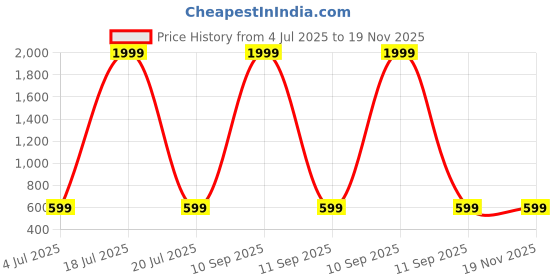 myntra.com BAESD Self Design Pure Cotton Top & Trouser Co-Ord Set baesd Price History Graph from 4 Jul 2025 to 19 Nov 2025