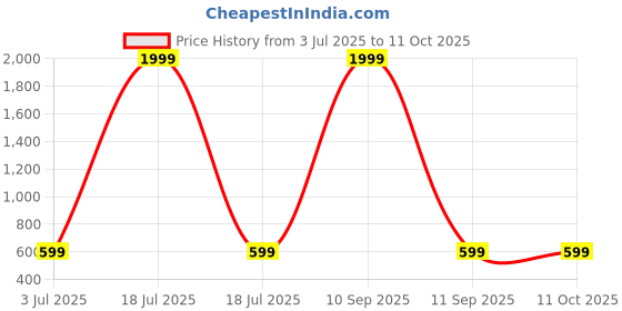 myntra.com BAESD Self Design Pure Cotton Top & Trouser Co-Ord Set baesd Price History Graph from 3 Jul 2025 to 10 Oct 2025