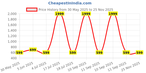 myntra.com BAESD Self Design Pure Cotton Top & Trousers Co-Ord Set baesd Price History Graph from 30 May 2025 to 25 Nov 2025