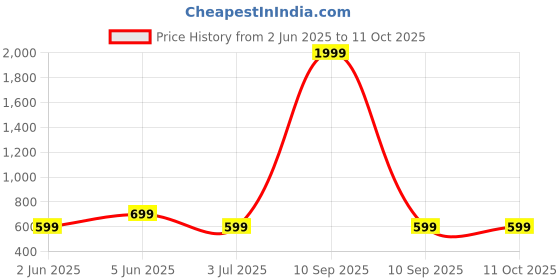 myntra.com BAESD Self Design Pure Cotton Top With Trousers Co-Ords baesd Price History Graph from 2 Jun 2025 to 11 Oct 2025