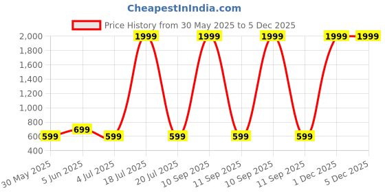 myntra.com BAESD Self Design Pure Cotton Top With Trousers Co-Ords baesd Price History Graph from 30 May 2025 to 5 Dec 2025