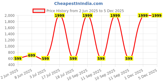myntra.com BAESD Self Design Pure Cotton Top With Trousers Co-Ords baesd Price History Graph from 2 Jun 2025 to 5 Dec 2025