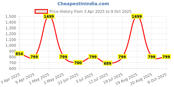 myntra.com BAESD Self Design Quilted Notched Lapel Single Breasted Blazer baesd Price History Graph from 3 Apr 2025 to 6 Oct 2025