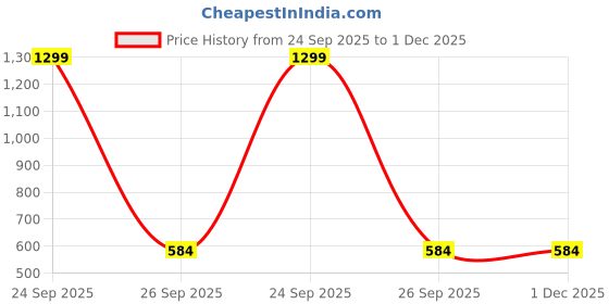 myntra.com BAESD Self Design Round Neck Regular Fit T-shirt baesd Price History Graph from 24 Sep 2025 to 30 Nov 2025