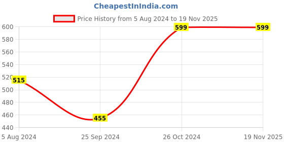 myntra.com BAESD Self Design Round Neck Sleeveless Fitted Crop Top baesd Price History Graph from 5 Aug 2024 to 18 Nov 2025