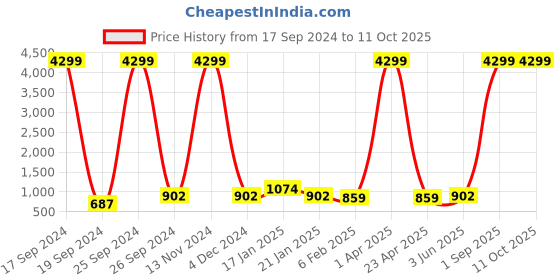 myntra.com BAESD Self Design Round Notched Neck Top baesd Price History Graph from 17 Sep 2024 to 10 Oct 2025