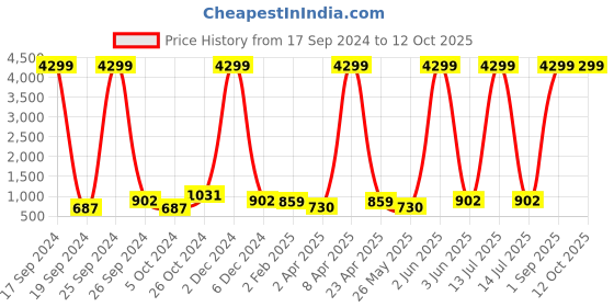myntra.com BAESD Self Design Round Notched Neck Top baesd Price History Graph from 17 Sep 2024 to 12 Oct 2025