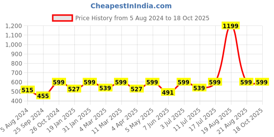 myntra.com BAESD Self Design Scoop Neck Sleeveless Fitted Crop Top baesd Price History Graph from 5 Aug 2024 to 18 Oct 2025