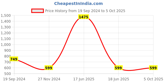 myntra.com BAESD Self Design Sequined Top baesd Price History Graph from 19 Sep 2024 to 4 Oct 2025