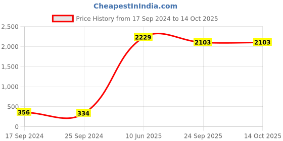 myntra.com BAESD Self Design Sheered Stockings baesd Price History Graph from 17 Sep 2024 to 13 Oct 2025