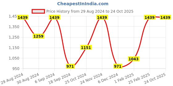 myntra.com BAESD Self Design Short Sleeves Sequined Sheath Dress baesd Price History Graph from 29 Aug 2024 to 23 Oct 2025