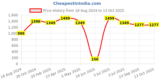 myntra.com BAESD Self Design Shoulder Straps Baby Doll baesd Price History Graph from 18 Aug 2024 to 13 Oct 2025