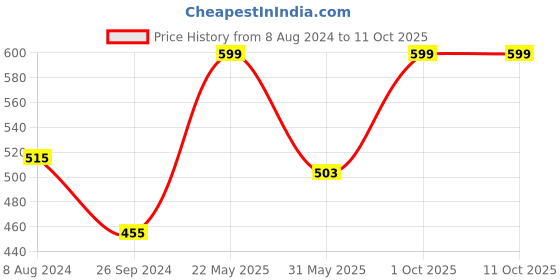 myntra.com BAESD Self Design Shoulder Straps Bralette Crop Top baesd Price History Graph from 8 Aug 2024 to 10 Oct 2025