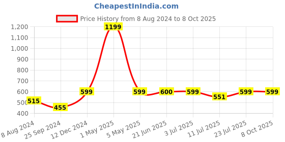myntra.com BAESD Self Design Shoulder Straps Bralette Crop Top baesd Price History Graph from 8 Aug 2024 to 8 Oct 2025