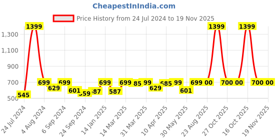 myntra.com BAESD Self Design Shoulder Straps Lyocell Bralette Crop Top baesd Price History Graph from 24 Jul 2024 to 19 Nov 2025