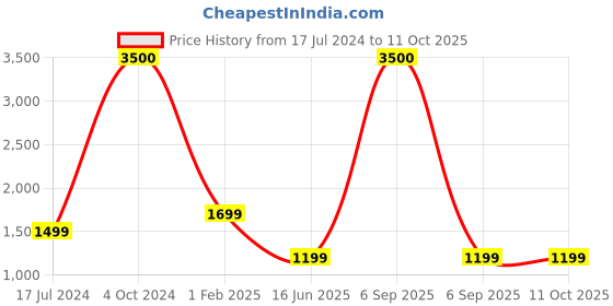 myntra.com BAESD Self-Design Single Breasted Blazers baesd Price History Graph from 17 Jul 2024 to 11 Oct 2025