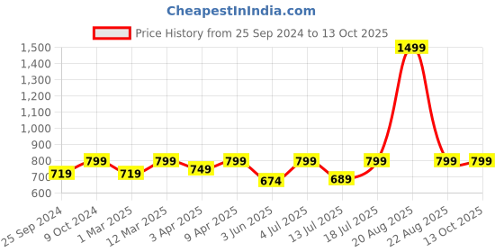 myntra.com BAESD Self-Design Sleeveless Bodysuit baesd Price History Graph from 25 Sep 2024 to 12 Oct 2025