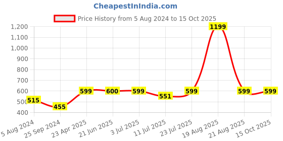 myntra.com BAESD Self Design Sleeveless Bralette Crop Top baesd Price History Graph from 5 Aug 2024 to 15 Oct 2025