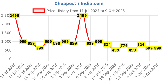 myntra.com BAESD Self Design Sleeveless Pure Wool A-Line Dress baesd Price History Graph from 11 Jul 2025 to 4 Oct 2025