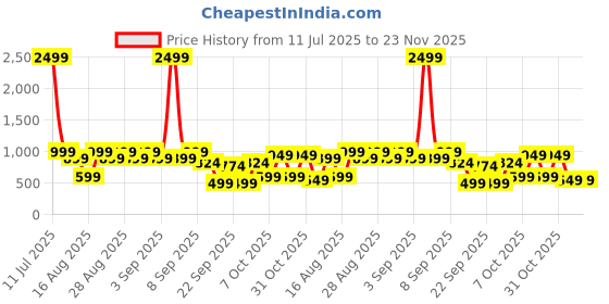 myntra.com BAESD Self Design Sleeveless Pure Wool A-Line Dress baesd Price History Graph from 11 Jul 2025 to 22 Nov 2025