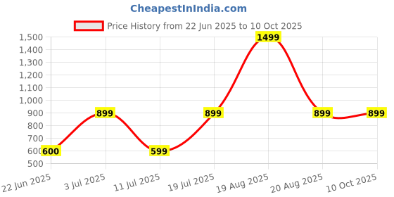 myntra.com BAESD Self-Design Slim Fit Single-Breasted Notched Lapel Blazer baesd Price History Graph from 22 Jun 2025 to 10 Oct 2025