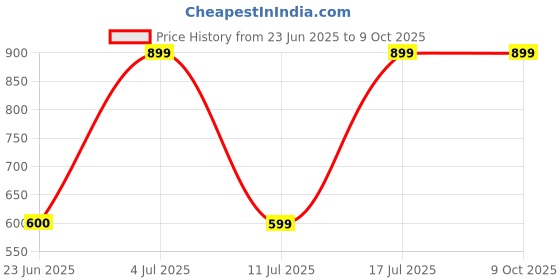myntra.com BAESD Self-Design Slim Fit Single-Breasted Notched Lapel Blazer baesd Price History Graph from 23 Jun 2025 to 8 Oct 2025