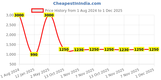 myntra.com BAESD Self Design Smocked Sheath Dress baesd Price History Graph from 1 Aug 2024 to 30 Nov 2025