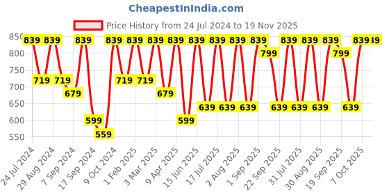 myntra.com BAESD Self Design Smocked Tiered Fit & Flare Midi Dress baesd Price History Graph from 24 Jul 2024 to 19 Nov 2025