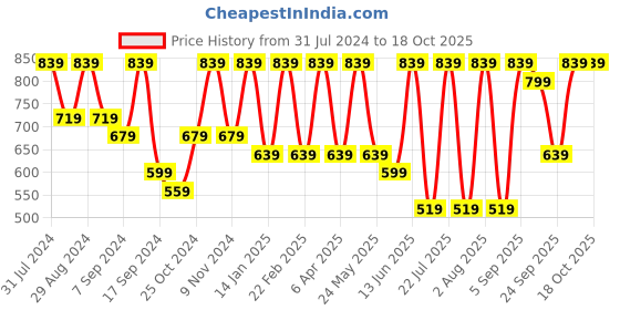 myntra.com BAESD Self Design Smocked Tiered Fit & Flare Midi Dress baesd Price History Graph from 31 Jul 2024 to 18 Oct 2025
