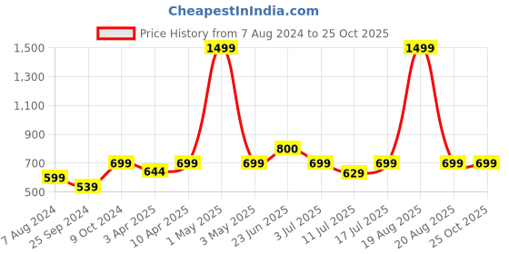 myntra.com BAESD Self Design Stand Collar Faux fur Pullover baesd Price History Graph from 7 Aug 2024 to 25 Oct 2025