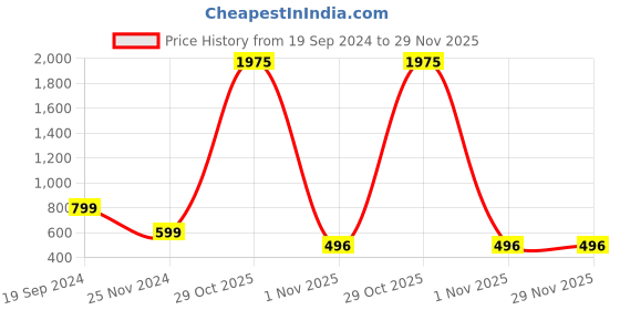 myntra.com BAESD Self Design Straight Leg Palazzos baesd Price History Graph from 19 Sep 2024 to 29 Nov 2025