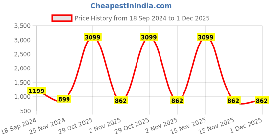myntra.com BAESD Self Design Tie-Up Neck Puffed Sleeves Georgette Fit and Flare Maxi Dress baesd Price History Graph from 18 Sep 2024 to 30 Nov 2025