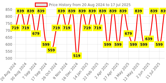 myntra.com BAESD Self Design Tiered A-Line Midi Dress baesd Price History Graph from 20 Aug 2024 to 17 Jul 2025