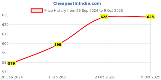myntra.com BAESD Self Design Tiered Fit & Flare Dress baesd Price History Graph from 26 Sep 2024 to 8 Oct 2025