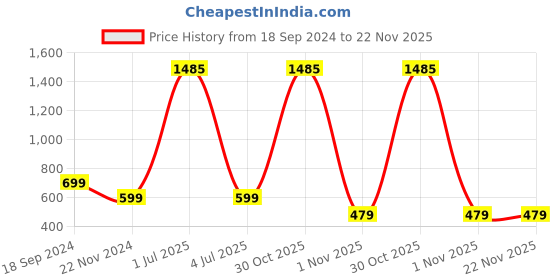 myntra.com BAESD Self-Design Tiered Skirt baesd Price History Graph from 18 Sep 2024 to 22 Nov 2025